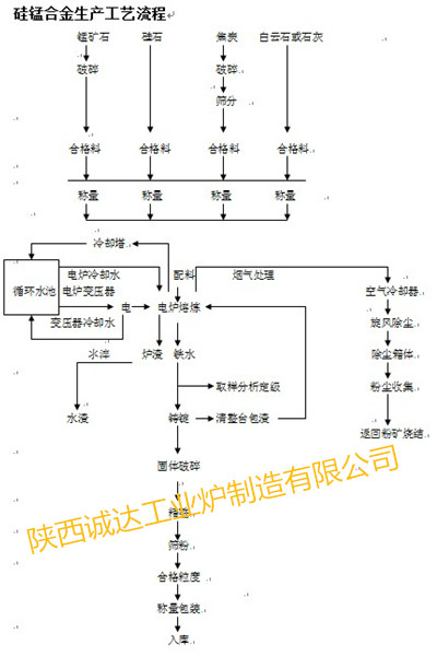 硅锰工艺流程图_副本
